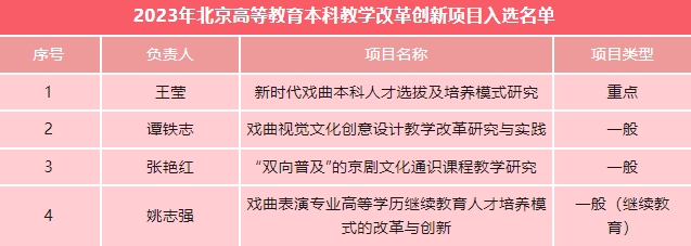 04 学院在2023年北京高校本科教学项目建设评选中喜获佳绩.png